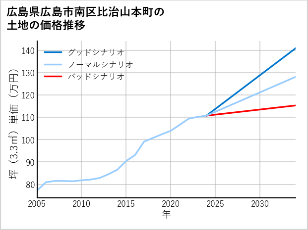 広島県広島市南区比治山本町の土地価格推移