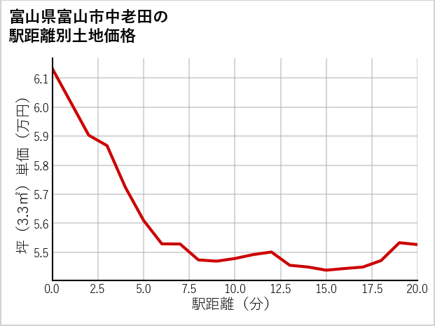 富山県富山市中老田の徒歩距離別の土地坪単価