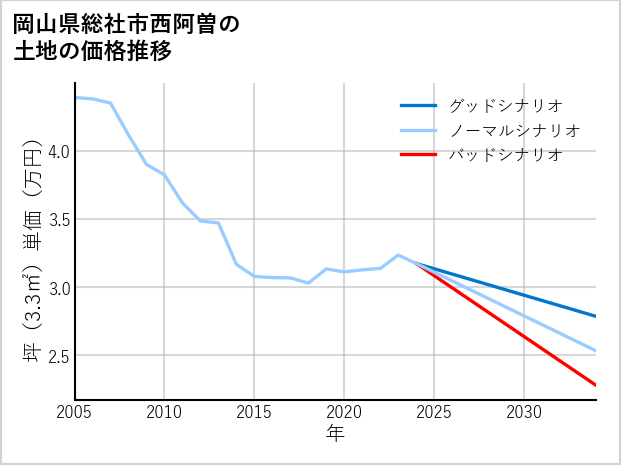 岡山県総社市西阿曽の土地価格推移