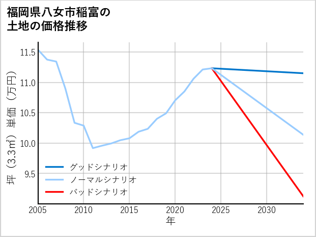 福岡県八女市稲富の土地価格推移