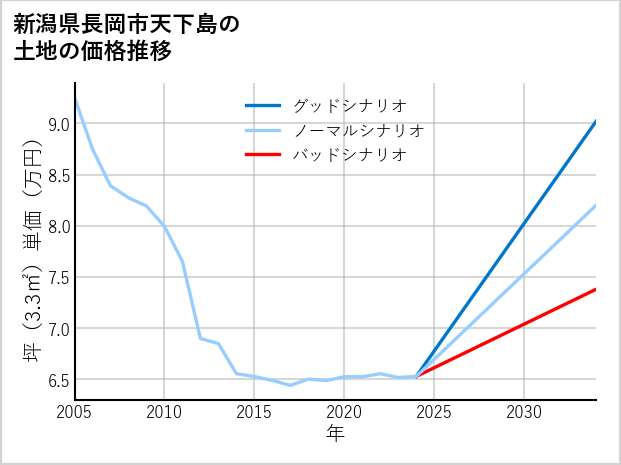 新潟県長岡市天下島の土地価格推移