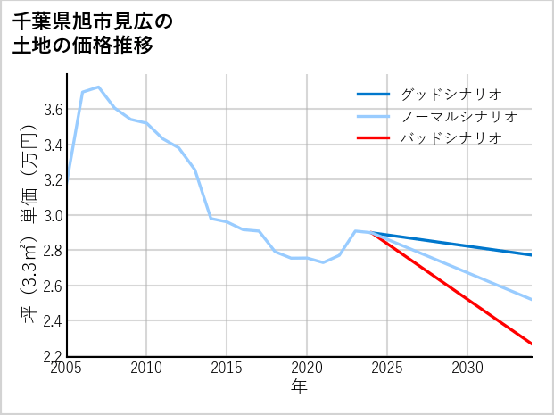 千葉県旭市見広の土地価格推移