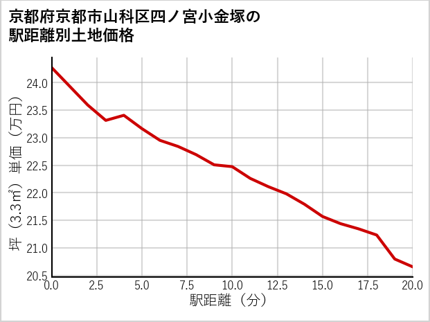 京都府京都市山科区四ノ宮小金塚の徒歩距離別の土地坪単価