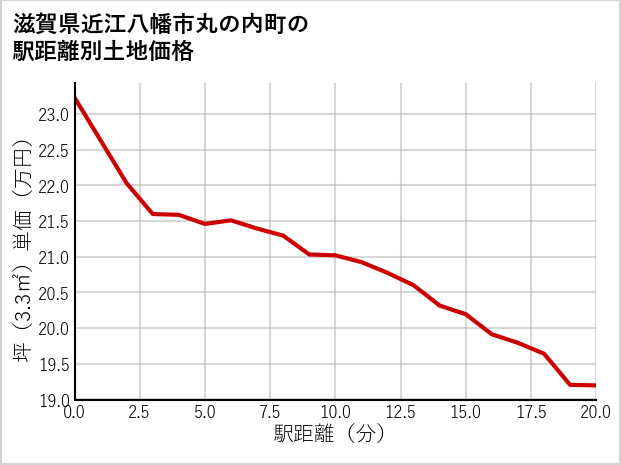 滋賀県近江八幡市丸の内町の徒歩距離別の土地坪単価