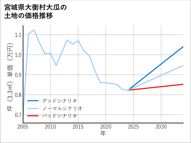 宮城県大衡村大瓜の土地価格推移