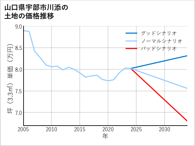 山口県宇部市川添の土地価格推移