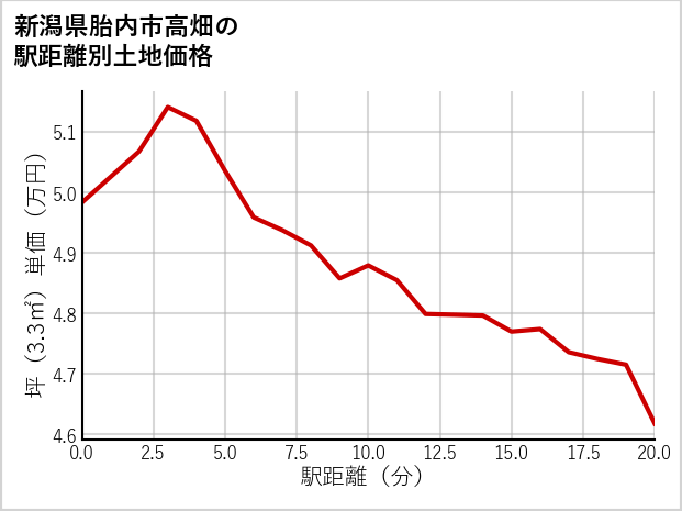 新潟県胎内市高畑の徒歩距離別の土地坪単価