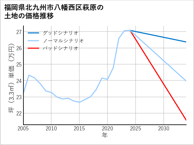 福岡県北九州市八幡西区萩原の土地価格推移