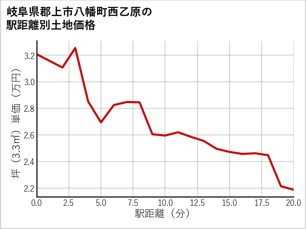 岐阜県郡上市八幡町西乙原の土地価格推移