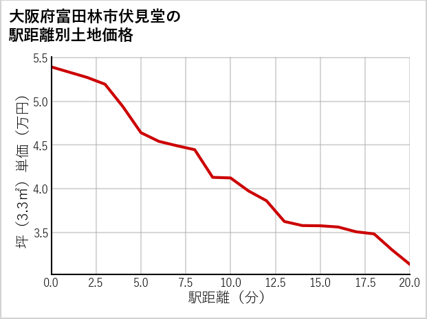 大阪府富田林市伏見堂の徒歩距離別の土地坪単価
