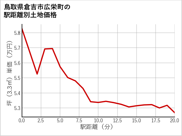 鳥取県倉吉市広栄町の徒歩距離別の土地坪単価