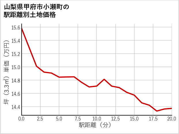 山梨県甲府市小瀬町の徒歩距離別の土地坪単価