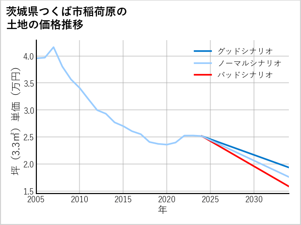 茨城県つくば市稲荷原の土地価格推移