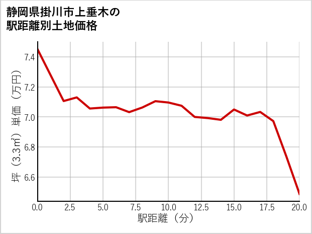 静岡県掛川市上垂木の徒歩距離別の土地坪単価