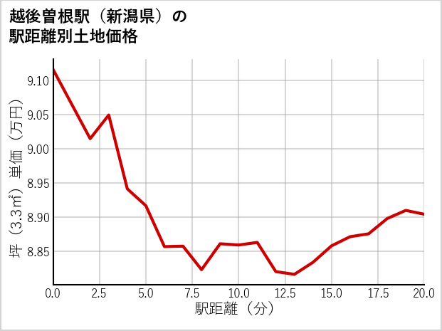 越後曽根駅（新潟県）の徒歩距離別の土地坪単価