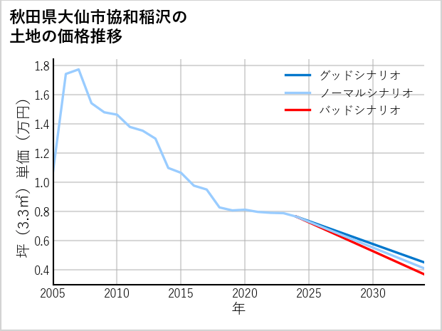 秋田県大仙市協和稲沢の土地価格推移