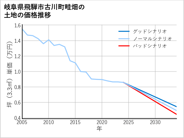 岐阜県飛騨市古川町畦畑の土地価格推移