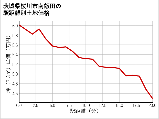 茨城県桜川市南飯田の徒歩距離別の土地坪単価