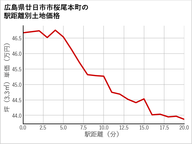 広島県廿日市市桜尾本町の徒歩距離別の土地坪単価