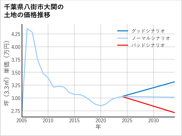 千葉県八街市大関の土地価格推移