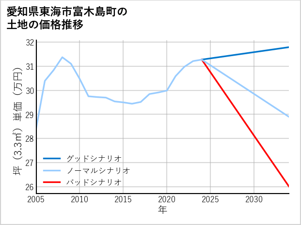愛知県東海市富木島町の土地価格推移