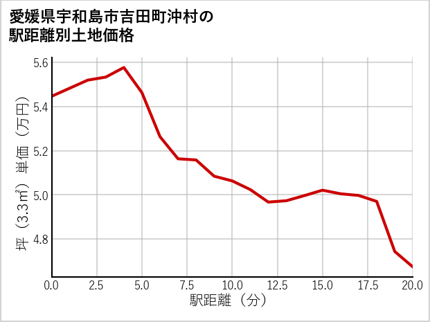 愛媛県宇和島市吉田町沖村の徒歩距離別の土地坪単価