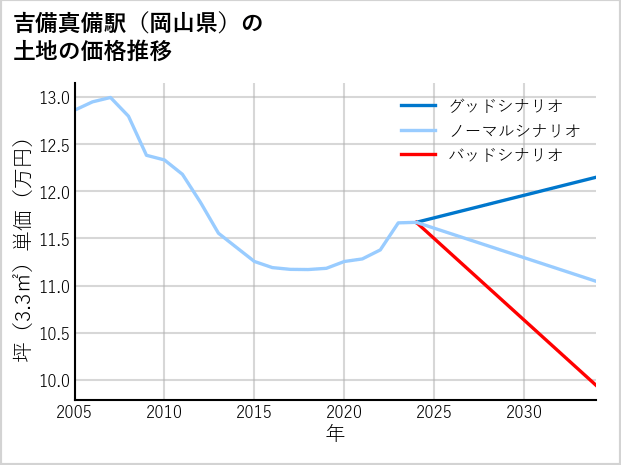 吉備真備駅（岡山県）の土地価格推移