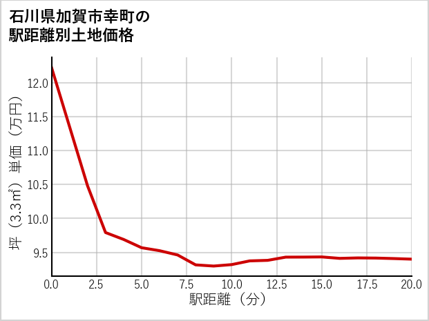 石川県加賀市幸町の徒歩距離別の土地坪単価