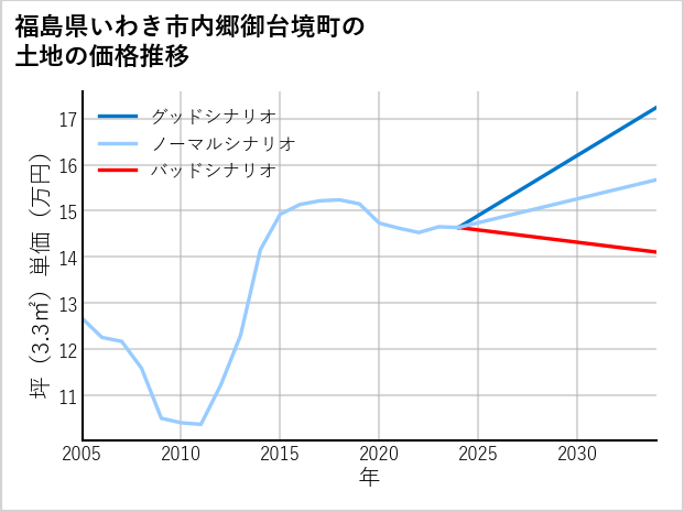 福島県いわき市内郷御台境町の土地価格推移