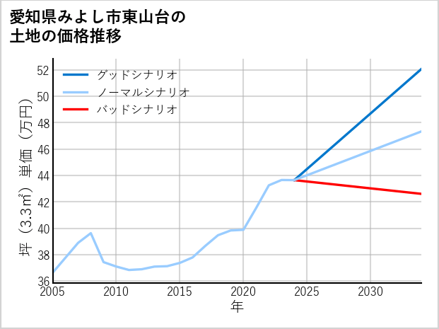 愛知県みよし市東山台の土地価格推移