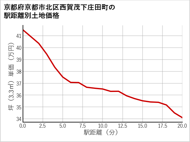 京都府京都市北区西賀茂下庄田町の徒歩距離別の土地坪単価