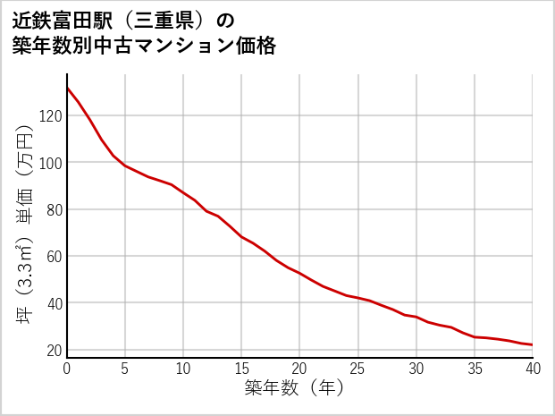 近鉄富田駅（三重県）の築年数別の中古マンション坪単価