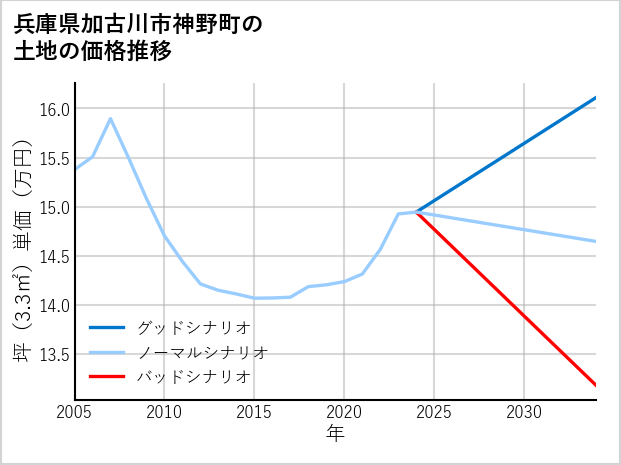 兵庫県加古川市神野町の土地価格推移