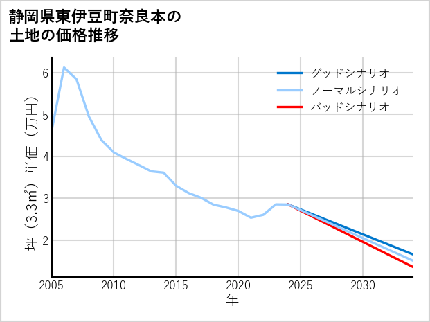 静岡県東伊豆町奈良本の土地価格推移