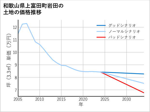 和歌山県上富田町岩田の土地価格推移
