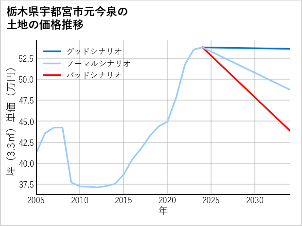 栃木県宇都宮市元今泉の土地価格推移