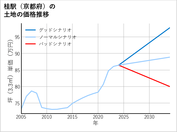 桂駅（京都府）の土地価格推移