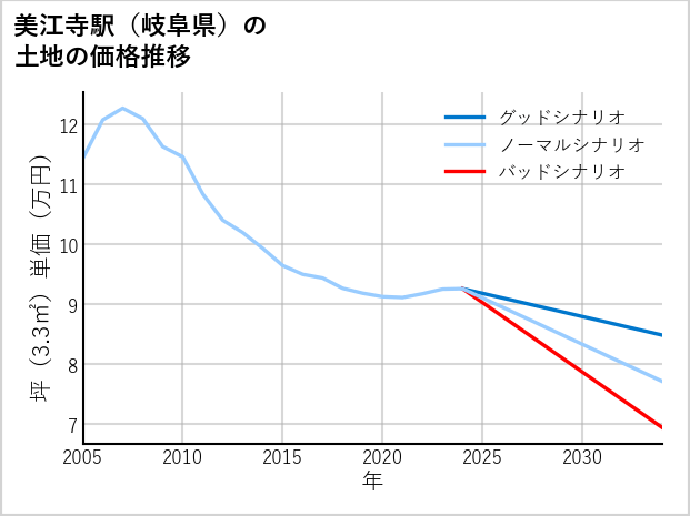 美江寺駅（岐阜県）の土地価格推移