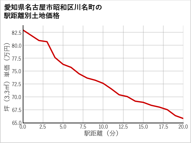愛知県名古屋市昭和区川名町の徒歩距離別の土地坪単価