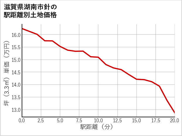 滋賀県湖南市針の徒歩距離別の土地坪単価