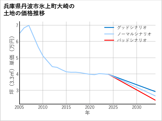 兵庫県丹波市氷上町大崎の土地価格推移