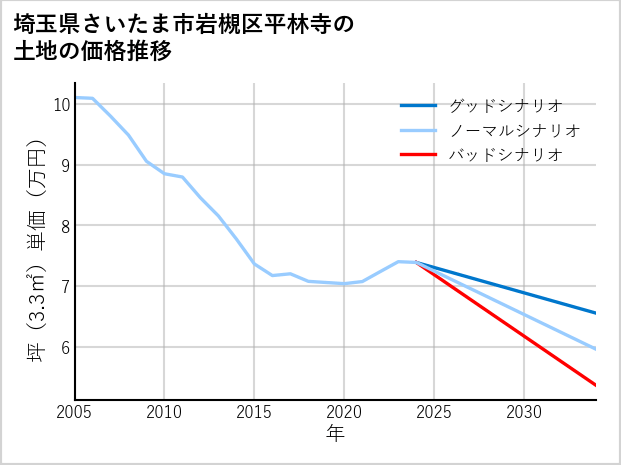 埼玉県さいたま市岩槻区平林寺の土地価格推移