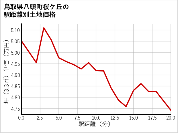 鳥取県八頭町桜ケ丘の徒歩距離別の土地坪単価