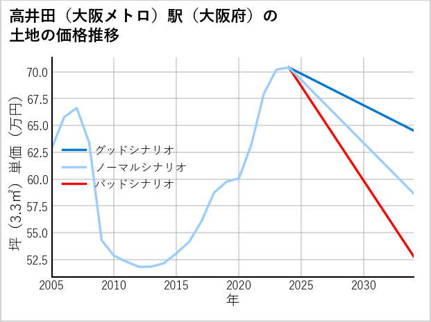 高井田〔大阪メトロ〕駅（大阪府）の土地価格推移