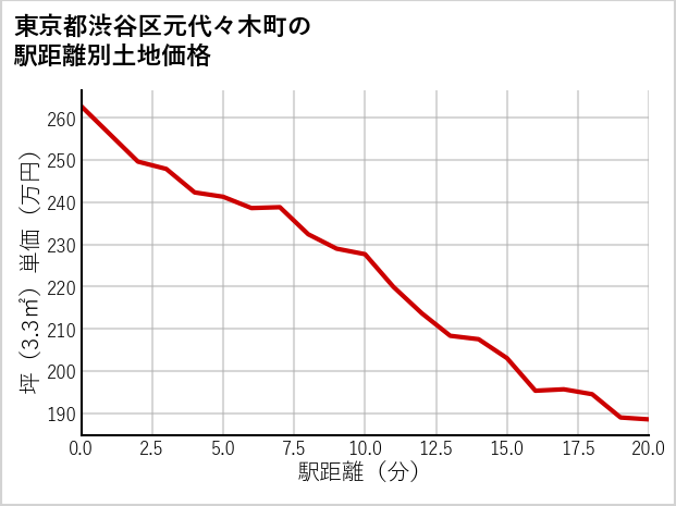 東京都渋谷区元代々木町の徒歩距離別の土地坪単価
