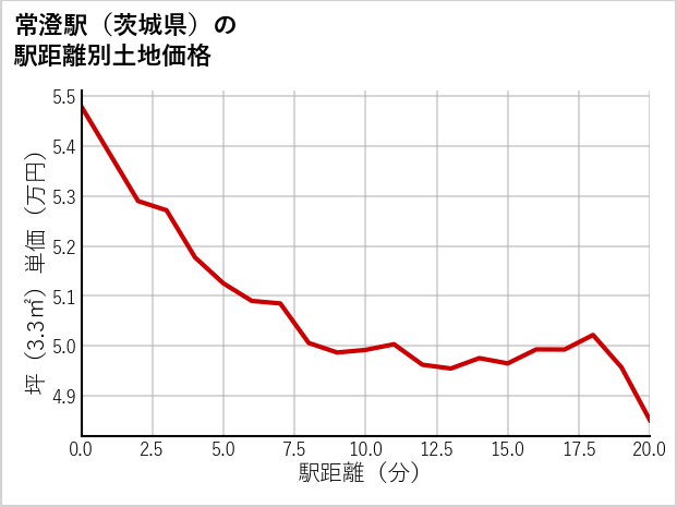常澄駅（茨城県）の徒歩距離別の土地坪単価