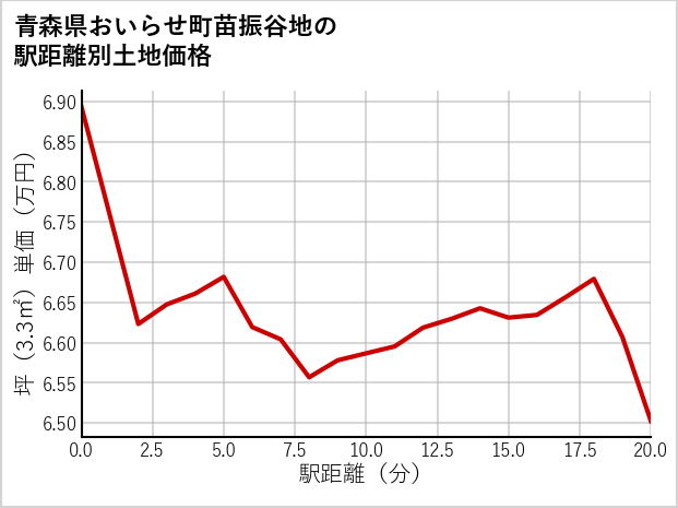 青森県おいらせ町苗振谷地の徒歩距離別の土地坪単価