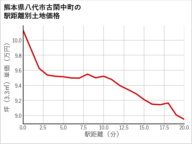 熊本県八代市古閑中町の徒歩距離別の土地坪単価