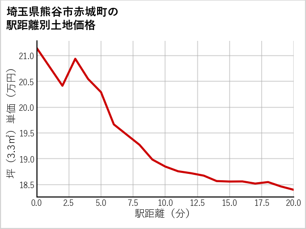 埼玉県熊谷市赤城町の徒歩距離別の土地坪単価