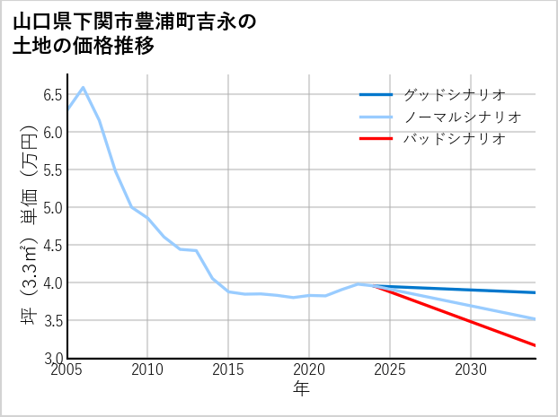 山口県下関市豊浦町吉永の土地価格推移